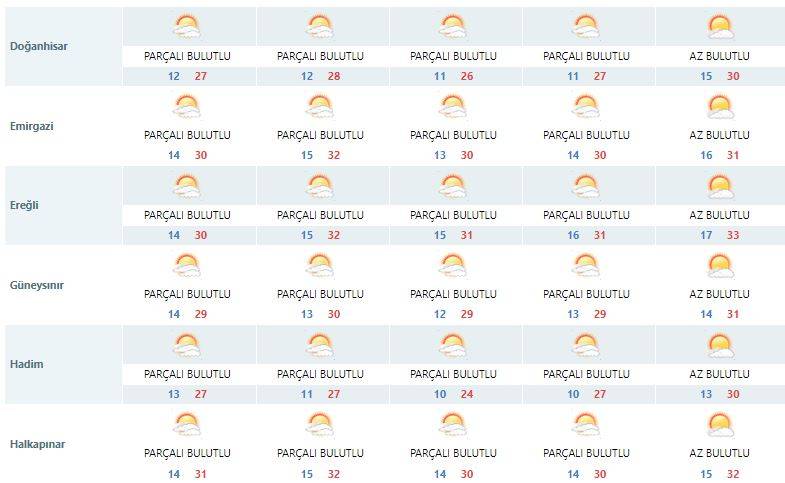 Konya’da okulların ilk gününde hava nasıl olacak? 8